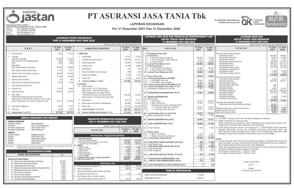 Laporan Keuangan Asuransi Jasa Tania Tbk Asjt Q Dataindonesia Id